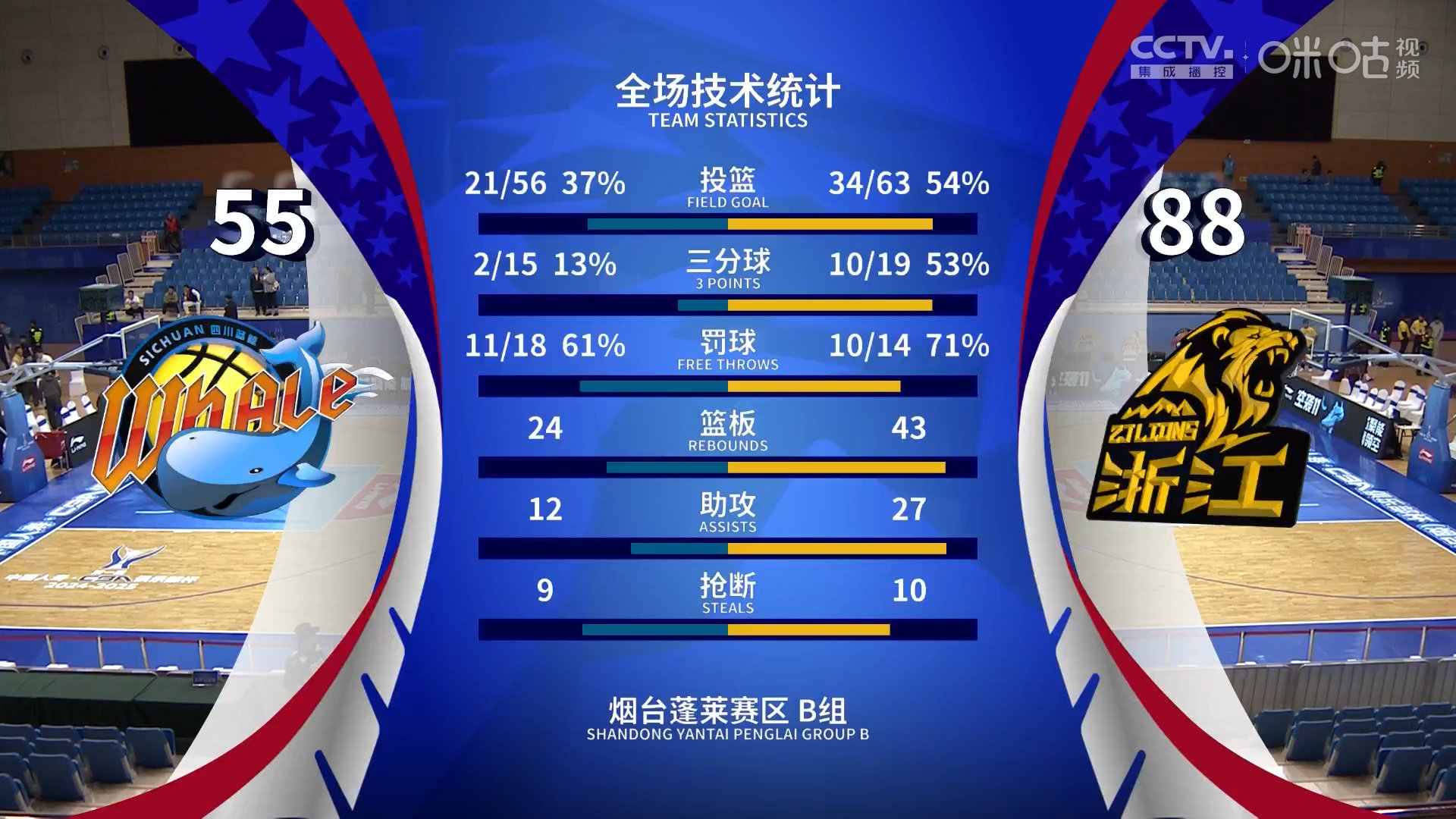 详细阅读:开云体育官网-关于赛后NBA常规赛传出新动向,广厦男篮单刀错失,管理层表态:管理层满意,球队文化再被提及的信息 开云体育官网-关于赛后NBA常规赛传出新动向,广厦男篮单刀错失,管理层表态:管理层满意,球队文化再被提及的信息